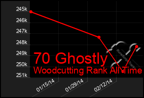 Total Graph of 70 Ghostly