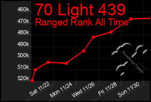 Total Graph of 70 Light 439