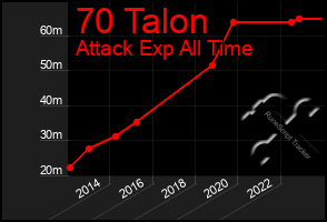 Total Graph of 70 Talon