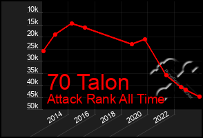 Total Graph of 70 Talon