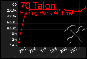 Total Graph of 70 Talon