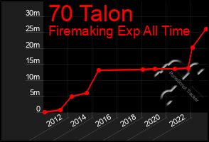 Total Graph of 70 Talon