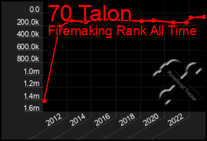 Total Graph of 70 Talon
