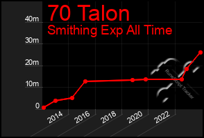 Total Graph of 70 Talon