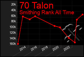 Total Graph of 70 Talon