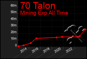 Total Graph of 70 Talon