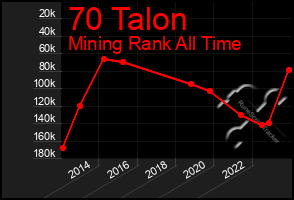 Total Graph of 70 Talon
