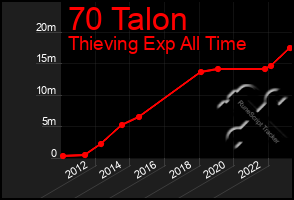 Total Graph of 70 Talon