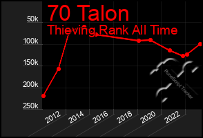Total Graph of 70 Talon