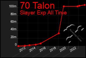 Total Graph of 70 Talon