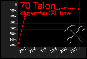 Total Graph of 70 Talon
