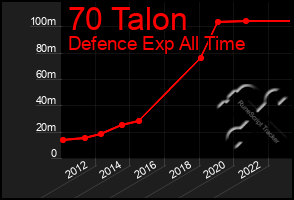 Total Graph of 70 Talon