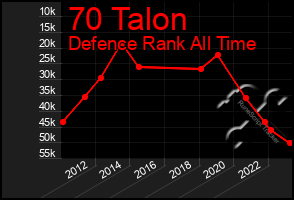 Total Graph of 70 Talon