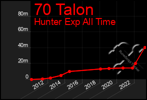 Total Graph of 70 Talon