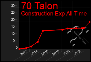 Total Graph of 70 Talon