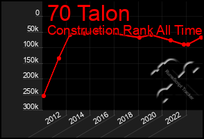 Total Graph of 70 Talon