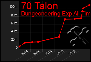 Total Graph of 70 Talon