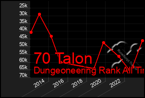 Total Graph of 70 Talon