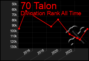 Total Graph of 70 Talon