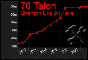 Total Graph of 70 Talon