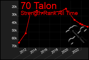 Total Graph of 70 Talon