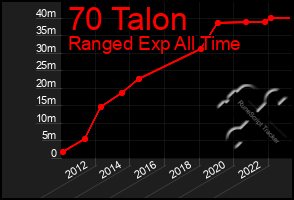 Total Graph of 70 Talon