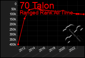 Total Graph of 70 Talon