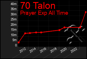 Total Graph of 70 Talon
