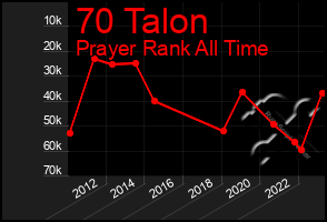 Total Graph of 70 Talon