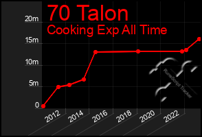 Total Graph of 70 Talon
