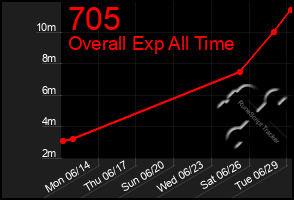 Total Graph of 705