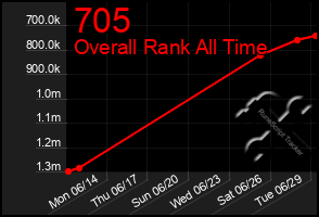 Total Graph of 705