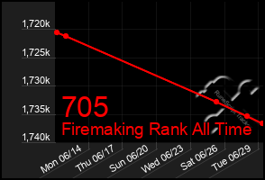 Total Graph of 705