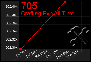 Total Graph of 705