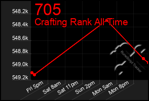 Total Graph of 705