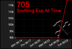 Total Graph of 705