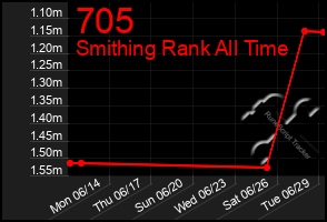 Total Graph of 705