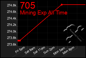 Total Graph of 705