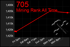 Total Graph of 705