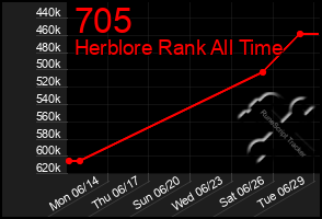 Total Graph of 705