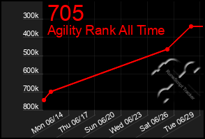 Total Graph of 705