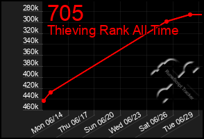 Total Graph of 705