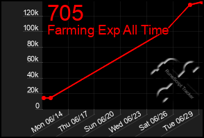 Total Graph of 705