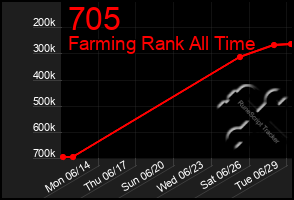 Total Graph of 705