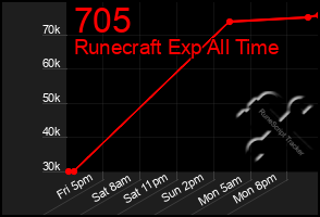 Total Graph of 705