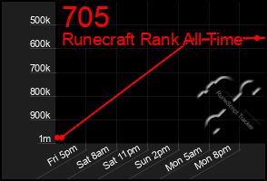 Total Graph of 705