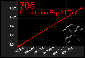 Total Graph of 705