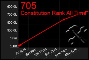 Total Graph of 705