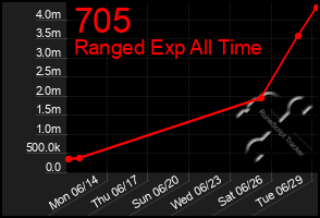 Total Graph of 705