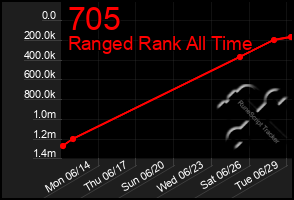 Total Graph of 705